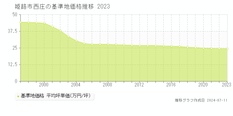 姫路市西庄の基準地価推移グラフ 
