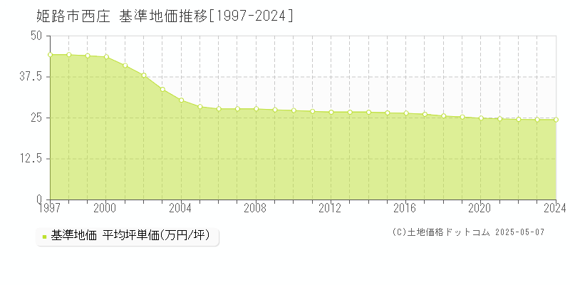 姫路市西庄の基準地価推移グラフ 