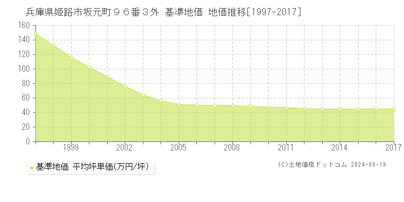 兵庫県姫路市坂元町９６番３外 基準地価 地価推移[1997-2017]