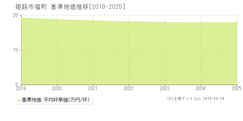姫路市塩町の基準地価推移グラフ(坪単価)[2019-2025年]