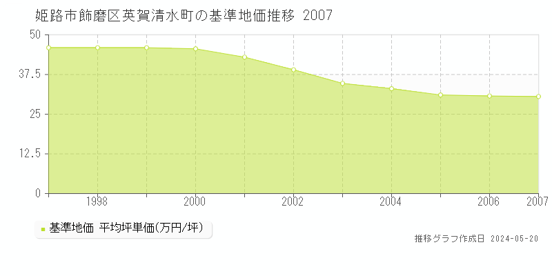 姫路市飾磨区英賀清水町の基準地価推移グラフ 