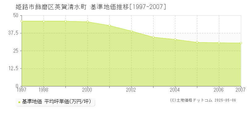飾磨区英賀清水町(姫路市)の基準地価推移グラフ(坪単価)[1997-2007年]