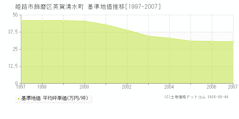 姫路市飾磨区英賀清水町の基準地価推移グラフ 