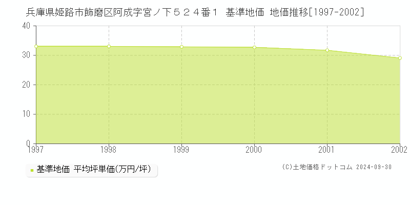 兵庫県姫路市飾磨区阿成字宮ノ下５２４番１ 基準地価 地価推移[1997-2002]