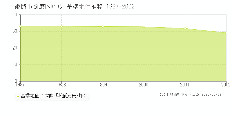 飾磨区阿成(姫路市)の基準地価推移グラフ(坪単価)[1997-2002年]