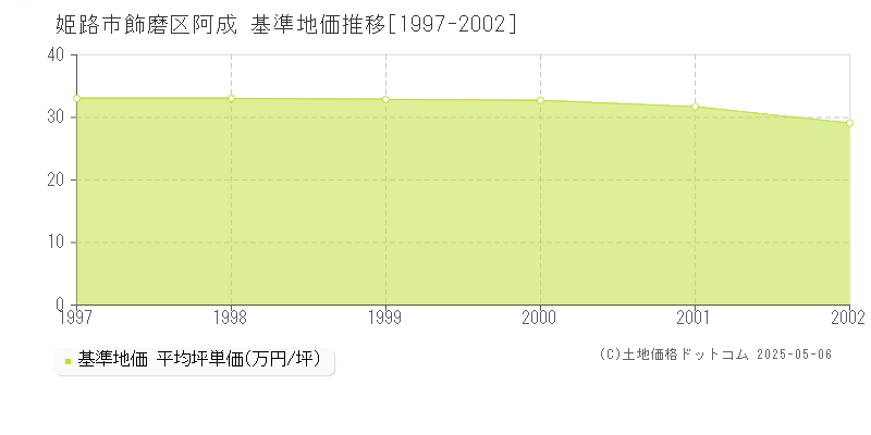 姫路市飾磨区阿成の基準地価推移グラフ 