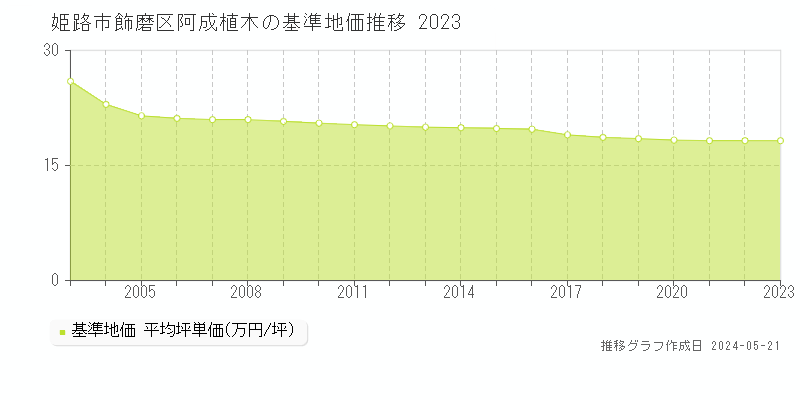 姫路市飾磨区阿成植木の基準地価推移グラフ 