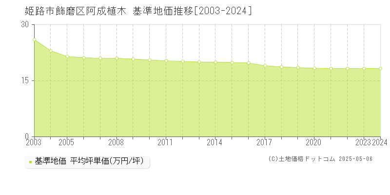 飾磨区阿成植木(姫路市)の基準地価推移グラフ(坪単価)[2003-2024年]