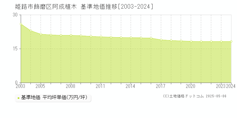 姫路市飾磨区阿成植木の基準地価推移グラフ 