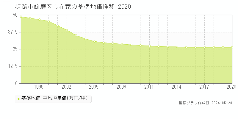 姫路市飾磨区今在家の基準地価推移グラフ 