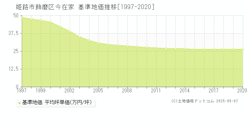 飾磨区今在家(姫路市)の基準地価推移グラフ(坪単価)[1997-2020年]