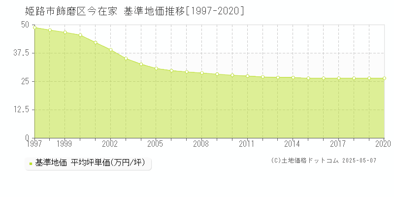 姫路市飾磨区今在家の基準地価推移グラフ 