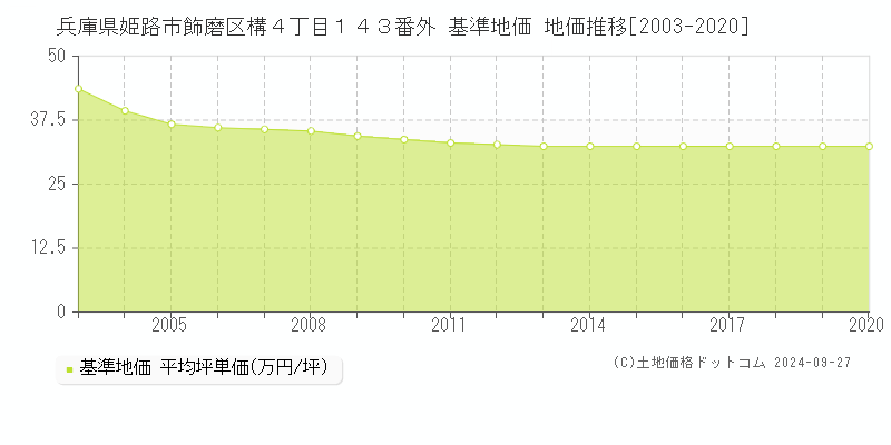 兵庫県姫路市飾磨区構４丁目１４３番外 基準地価 地価推移[2003-2020]