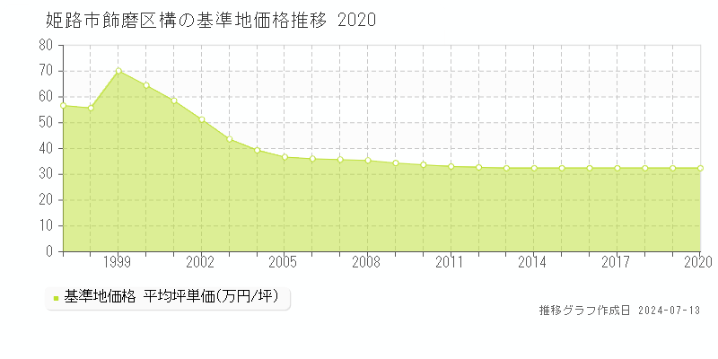 姫路市飾磨区構の基準地価推移グラフ 