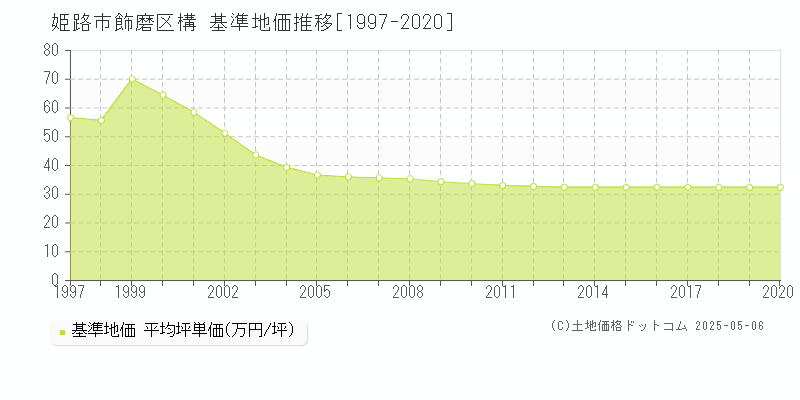 飾磨区構(姫路市)の基準地価推移グラフ(坪単価)[1997-2020年]