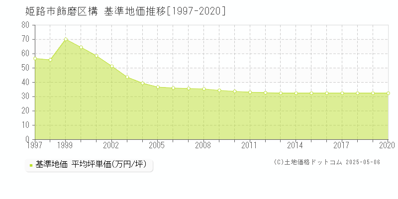 姫路市飾磨区構の基準地価推移グラフ 