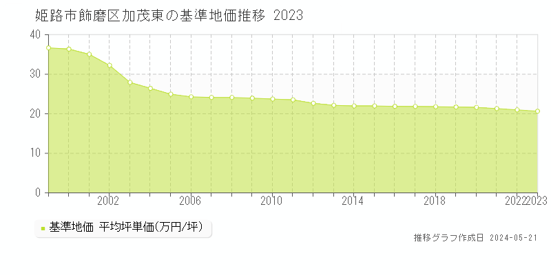姫路市飾磨区加茂東の基準地価推移グラフ 