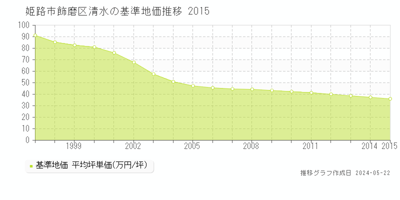 姫路市飾磨区清水の基準地価推移グラフ 