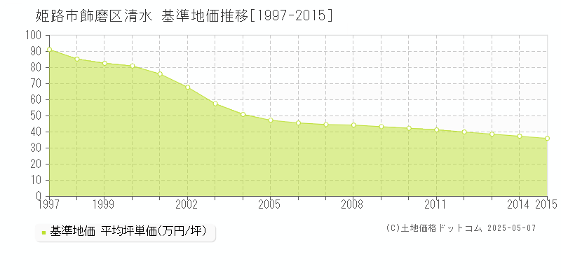 姫路市飾磨区清水の基準地価推移グラフ 