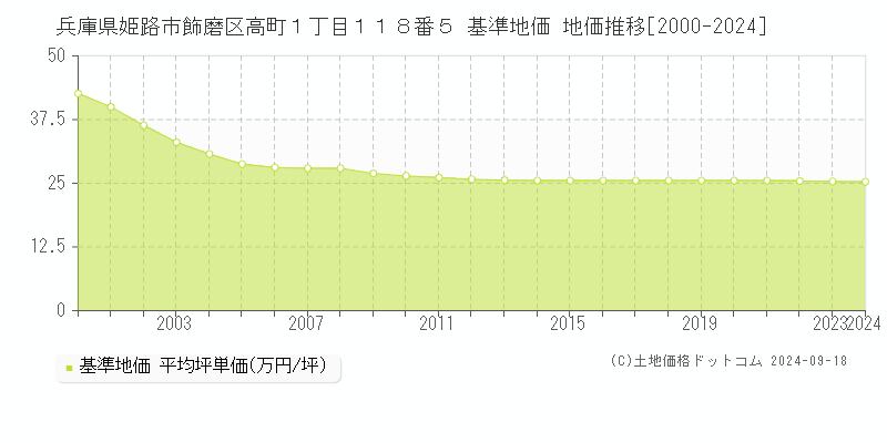 兵庫県姫路市飾磨区高町１丁目１１８番５ 基準地価 地価推移[2000-2024]