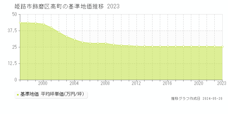 姫路市飾磨区高町の基準地価推移グラフ 
