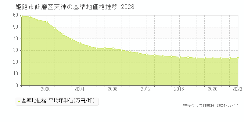 姫路市飾磨区天神の基準地価推移グラフ 