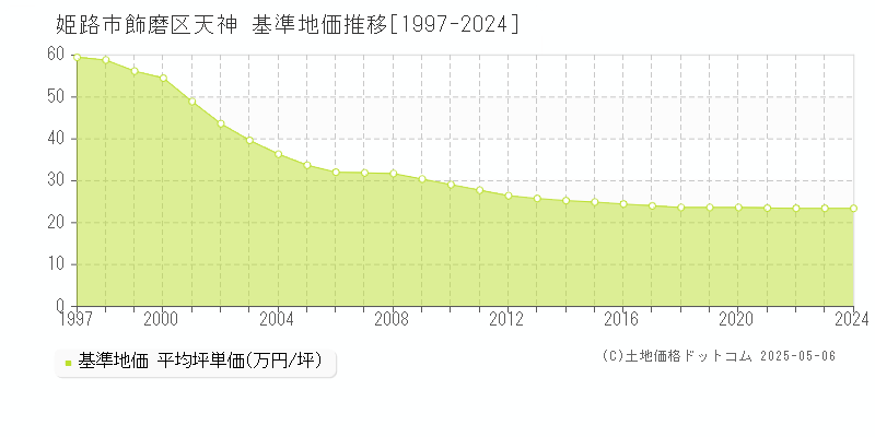 飾磨区天神(姫路市)の基準地価推移グラフ(坪単価)[1997-2024年]
