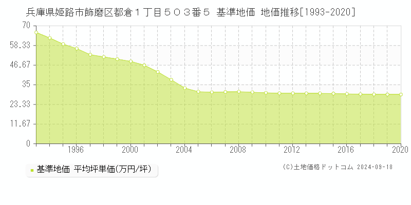 兵庫県姫路市飾磨区都倉１丁目５０３番５ 基準地価 地価推移[1993-2020]