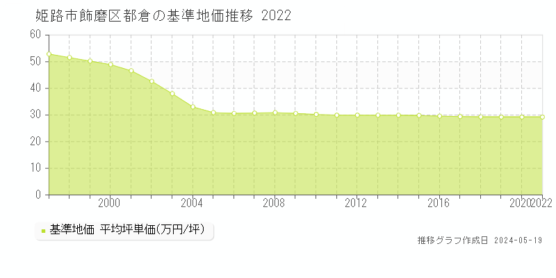 姫路市飾磨区都倉の基準地価推移グラフ 