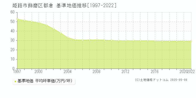 飾磨区都倉(姫路市)の基準地価推移グラフ(坪単価)[1997-2020年]