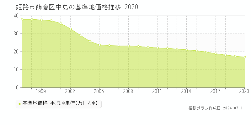 姫路市飾磨区中島の基準地価推移グラフ 