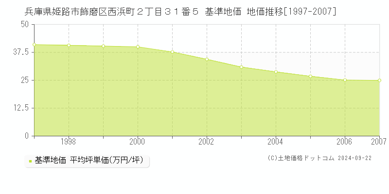 兵庫県姫路市飾磨区西浜町２丁目３１番５ 基準地価 地価推移[1997-2007]