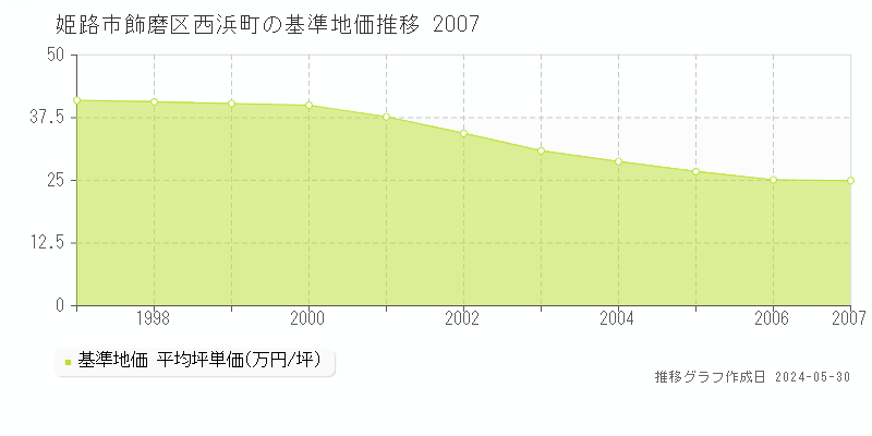 姫路市飾磨区西浜町の基準地価推移グラフ 