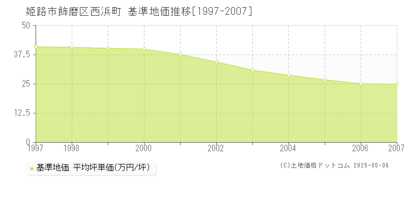 飾磨区西浜町(姫路市)の基準地価推移グラフ(坪単価)[1997-2007年]