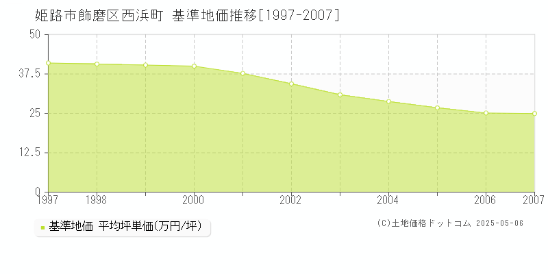 姫路市飾磨区西浜町の基準地価推移グラフ 