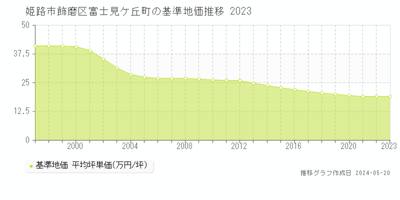 姫路市飾磨区富士見ケ丘町の基準地価推移グラフ 