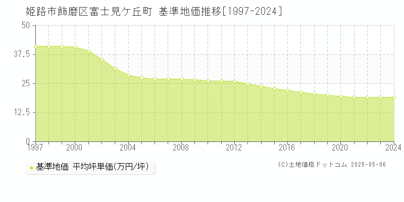 飾磨区富士見ケ丘町(姫路市)の基準地価推移グラフ(坪単価)[1997-2024年]