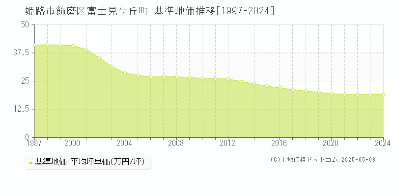 姫路市飾磨区富士見ケ丘町の基準地価推移グラフ 