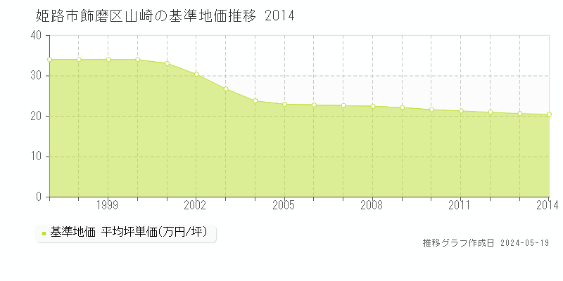 姫路市飾磨区山崎の基準地価推移グラフ 