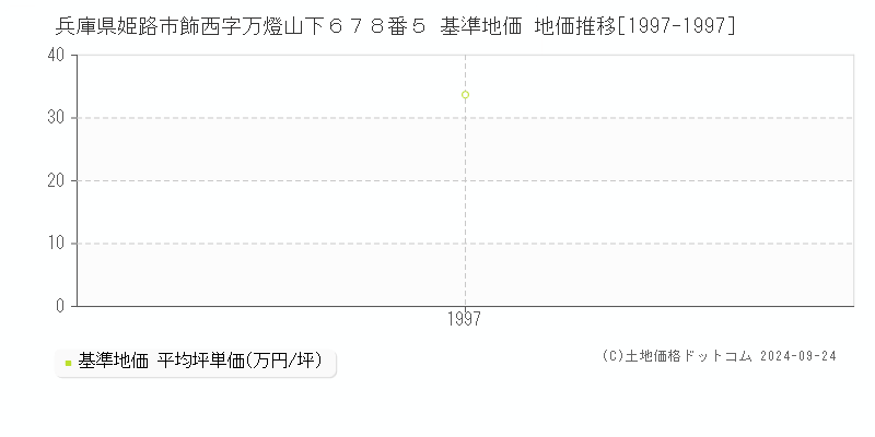 兵庫県姫路市飾西字万燈山下６７８番５ 基準地価 地価推移[1997-1997]
