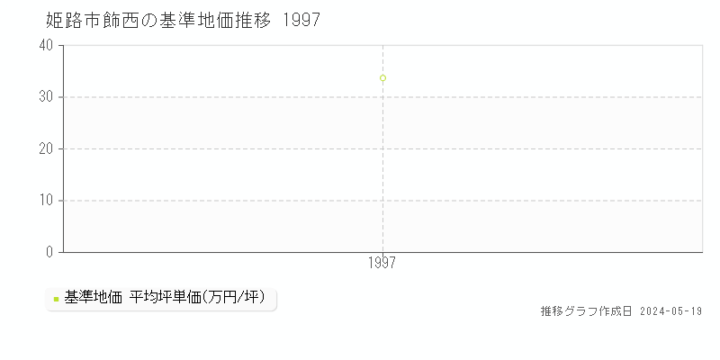 姫路市飾西の基準地価推移グラフ 