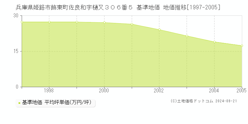 兵庫県姫路市飾東町佐良和字樋又３０６番５ 基準地価 地価推移[1997-2005]
