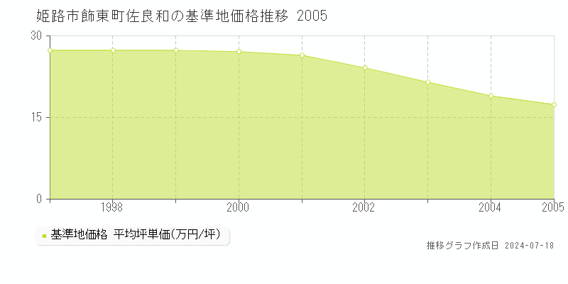 姫路市飾東町佐良和の基準地価推移グラフ 