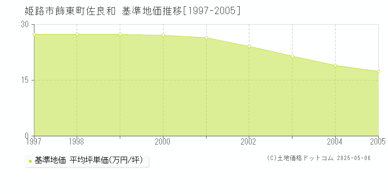 飾東町佐良和(姫路市)の基準地価推移グラフ(坪単価)[1997-2005年]