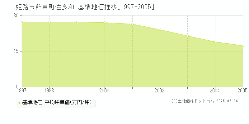 姫路市飾東町佐良和の基準地価推移グラフ 