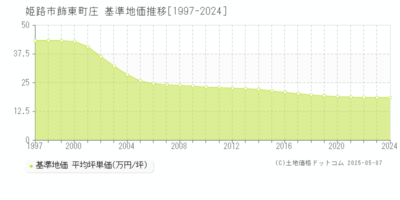 飾東町庄(姫路市)の基準地価推移グラフ(坪単価)[1997-2024年]