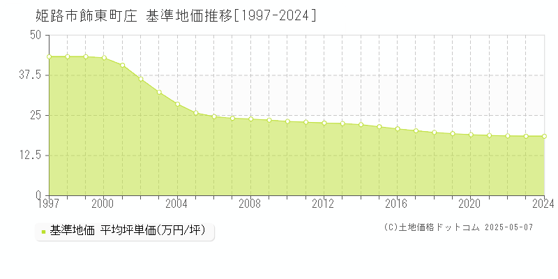 姫路市飾東町庄の基準地価推移グラフ 