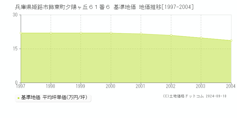 兵庫県姫路市飾東町夕陽ヶ丘６１番６ 基準地価 地価推移[1997-2004]