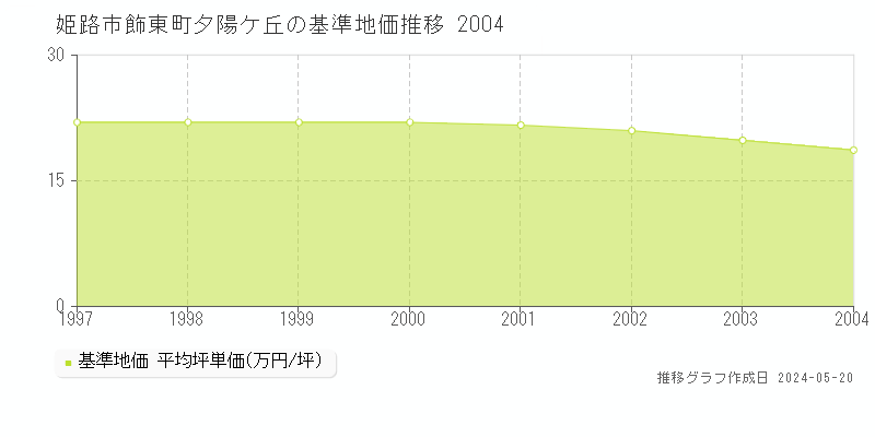 姫路市飾東町夕陽ケ丘の基準地価推移グラフ 