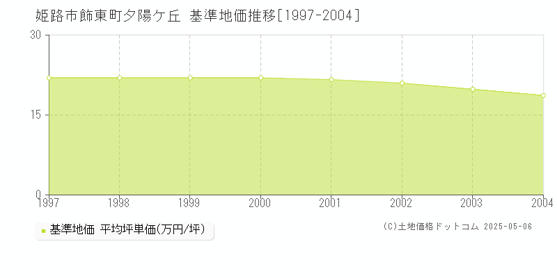 飾東町夕陽ケ丘(姫路市)の基準地価推移グラフ(坪単価)[1997-2004年]